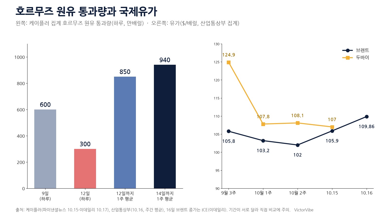 호르무즈 원유 통과량과 브렌트유 흐름
