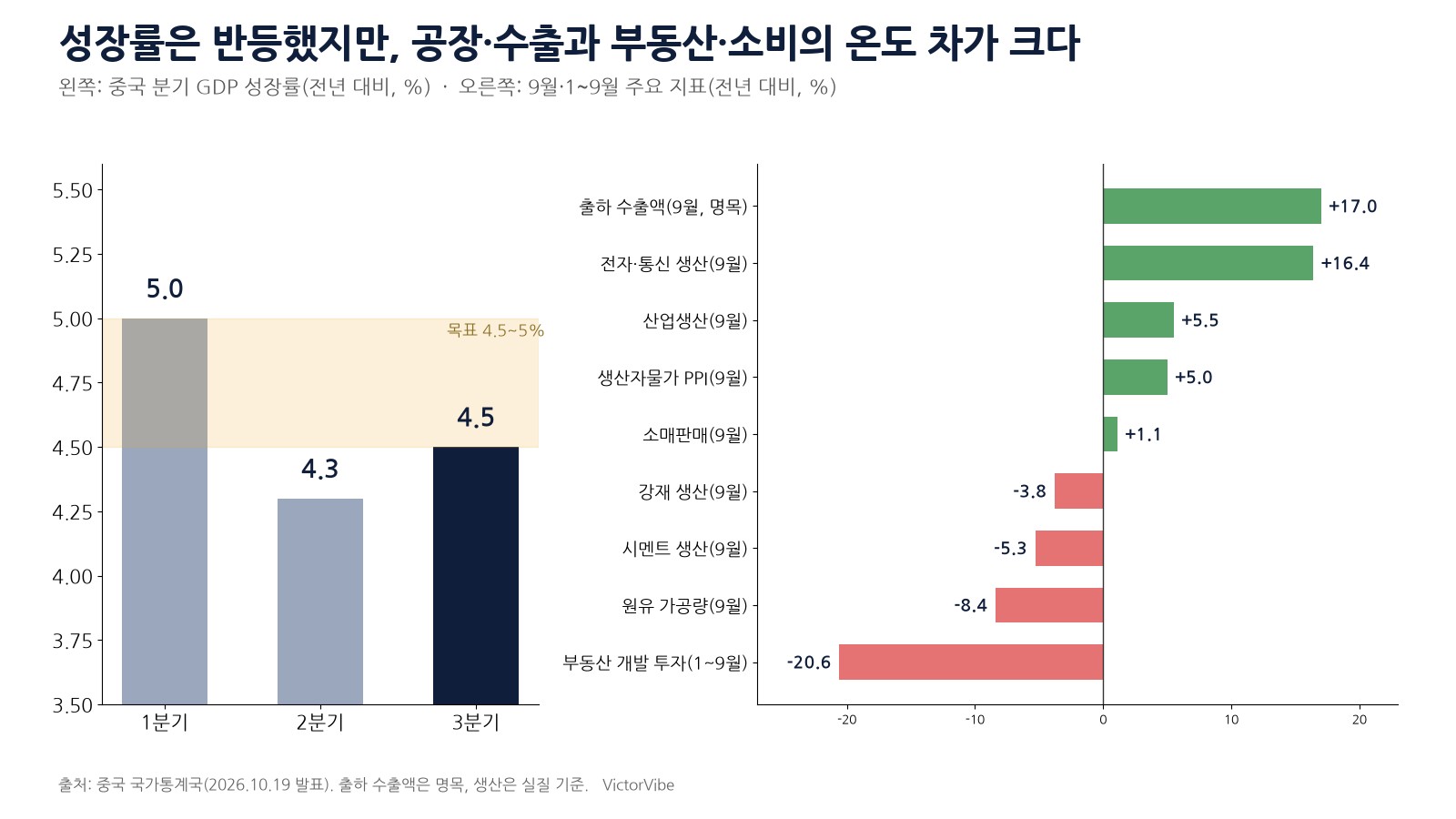 중국 3분기 성장률과 9월 주요 지표