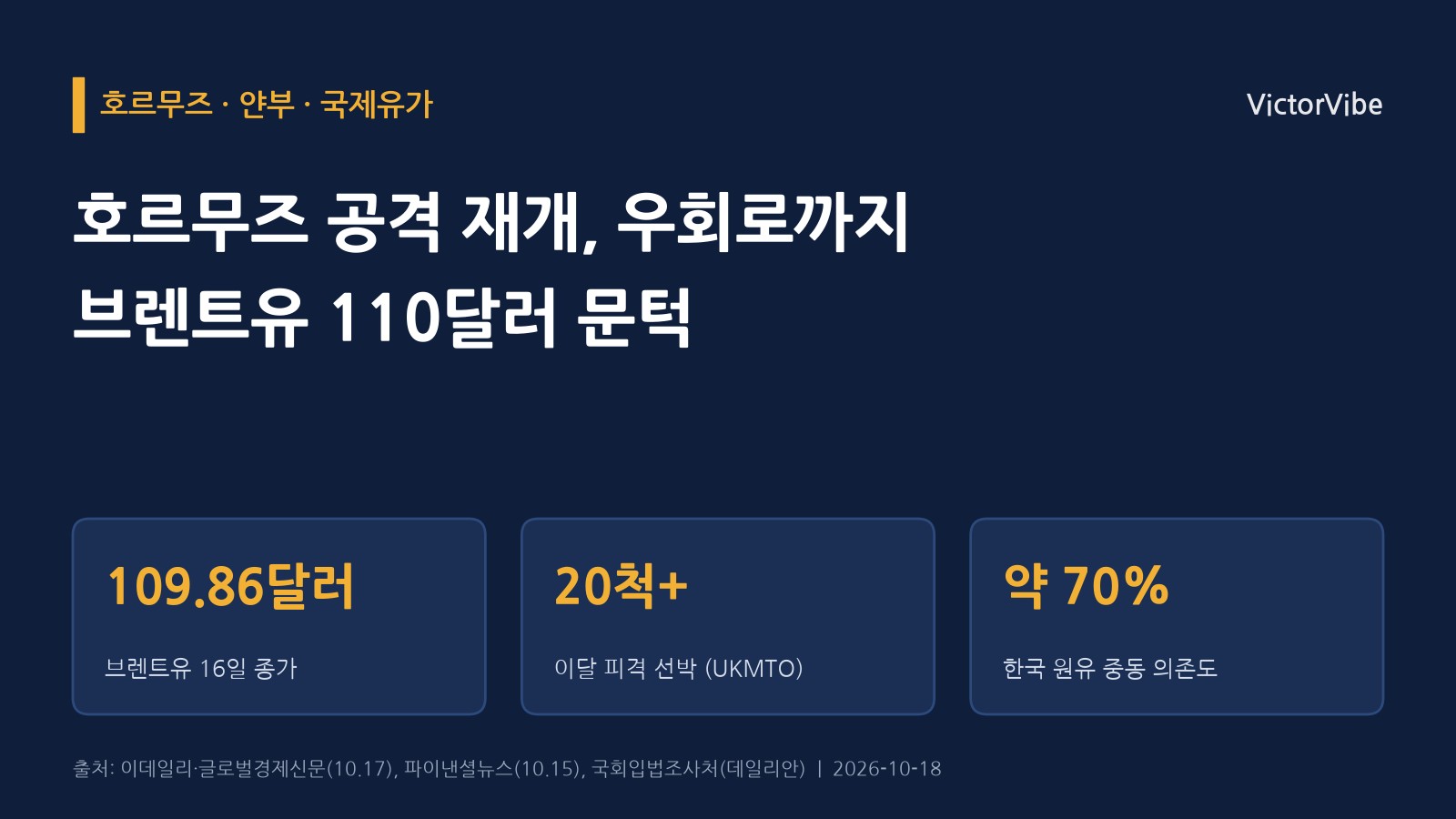 호르무즈 공격이 다시 늘고 사우디 우회로까지 겨눠졌다…브렌트유 110달러 앞에서 한국의 기름값 방어선은 얼마나 버틸까