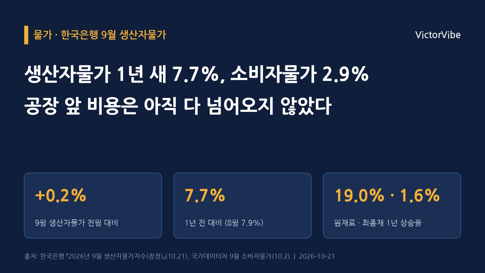 생산자물가는 1년 새 7.7% 올랐는데 소비자물가는 2.9%…공장 앞에 쌓인 비용은 아직 다 넘어오지 않았다