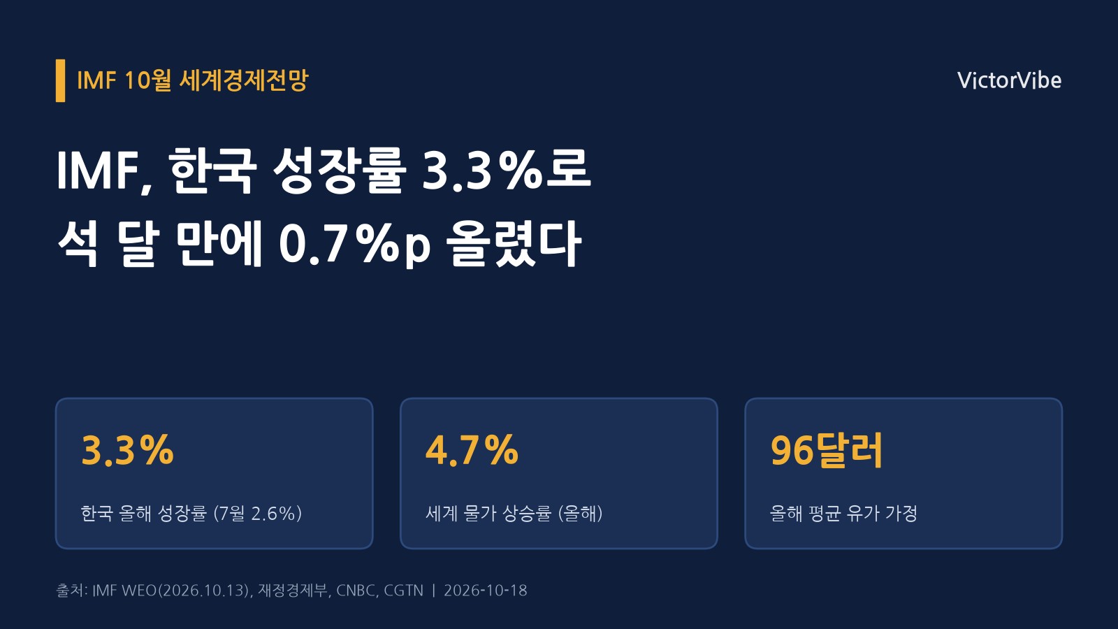 IMF가 한국 성장률을 석 달 만에 0.7%포인트 올렸다…반도체가 전쟁을 상쇄한다는 진단과 그 전제