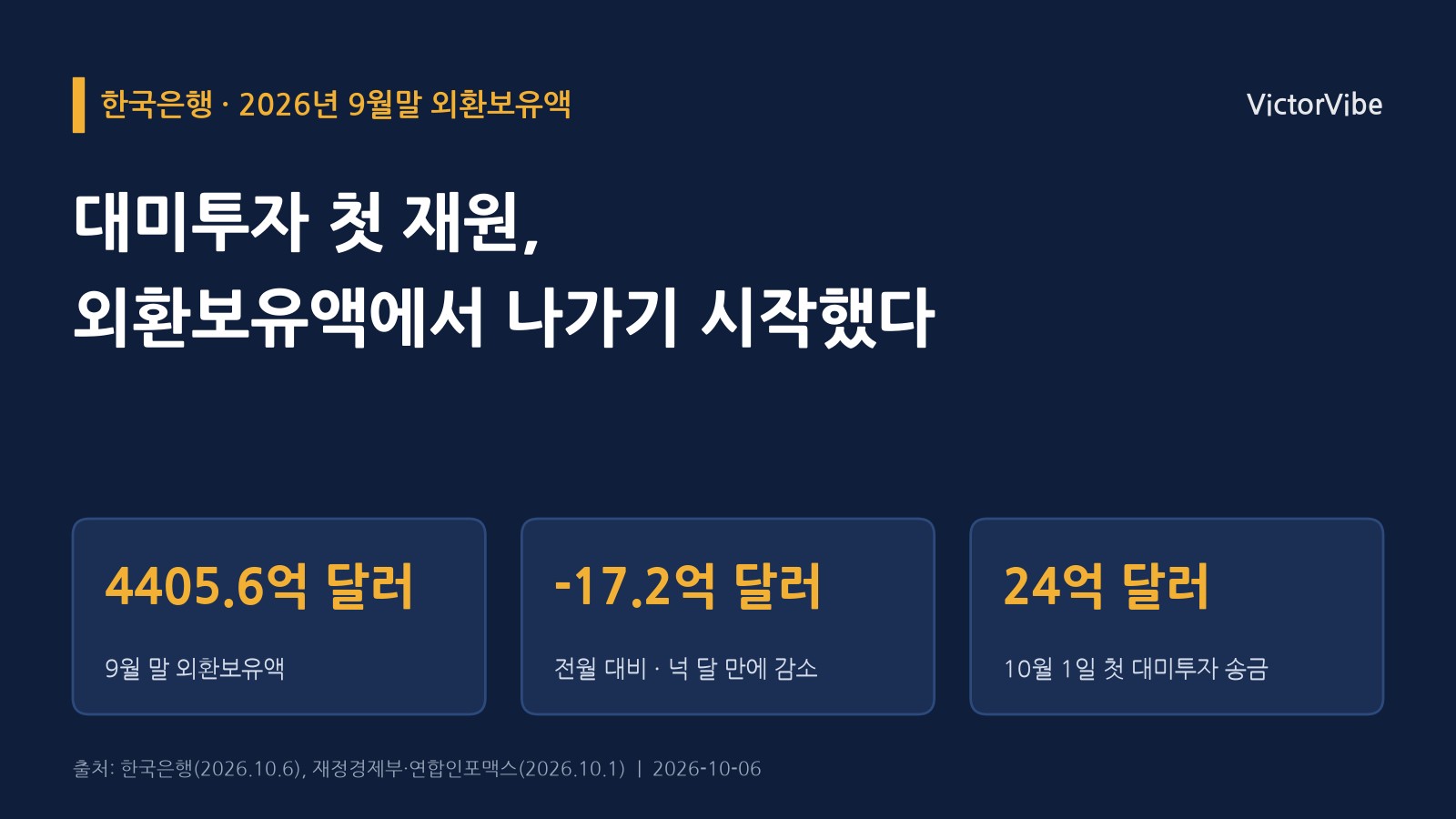 대미투자 첫 재원이 외환보유액에서 나가기 시작했다…9월 말 보유액 넉 달 만에 감소