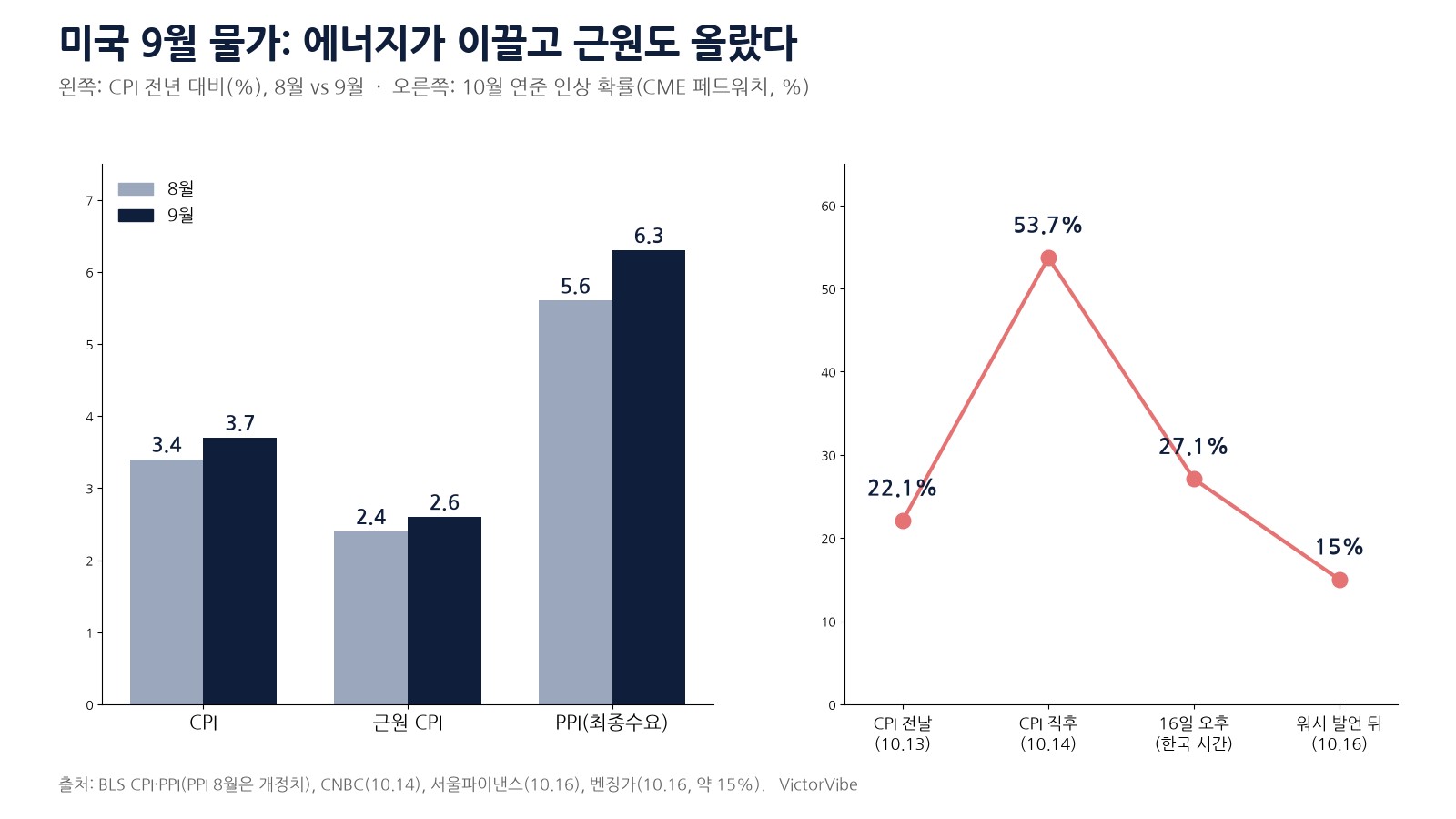 미국 CPI·근원 CPI·PPI 9월 수치