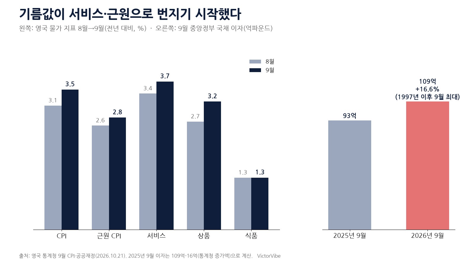 영국 9월 물가와 재정 주요 숫자