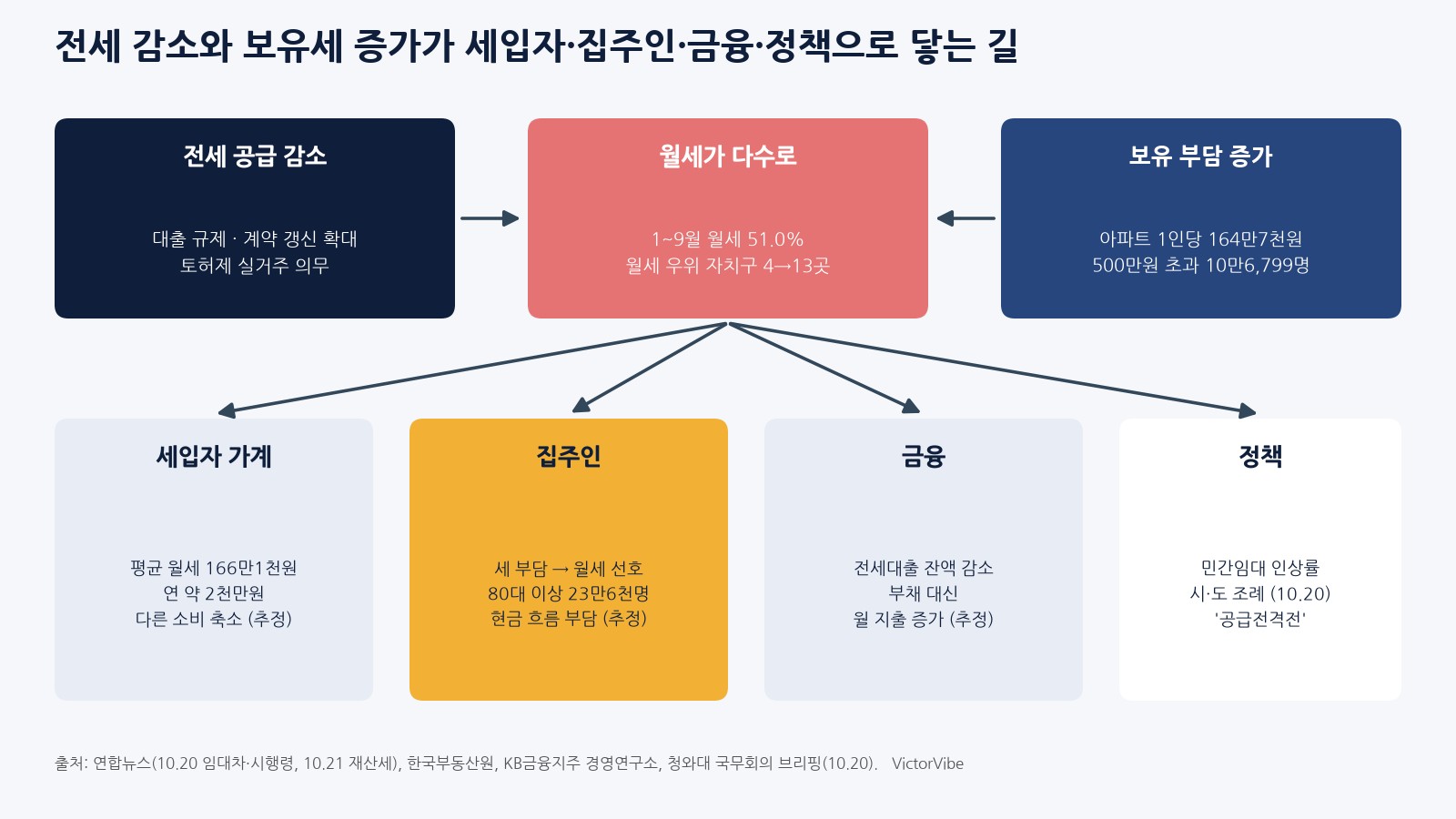 전세 감소와 보유세 증가가 세입자·집주인·금융·정책으로 이어지는 길
