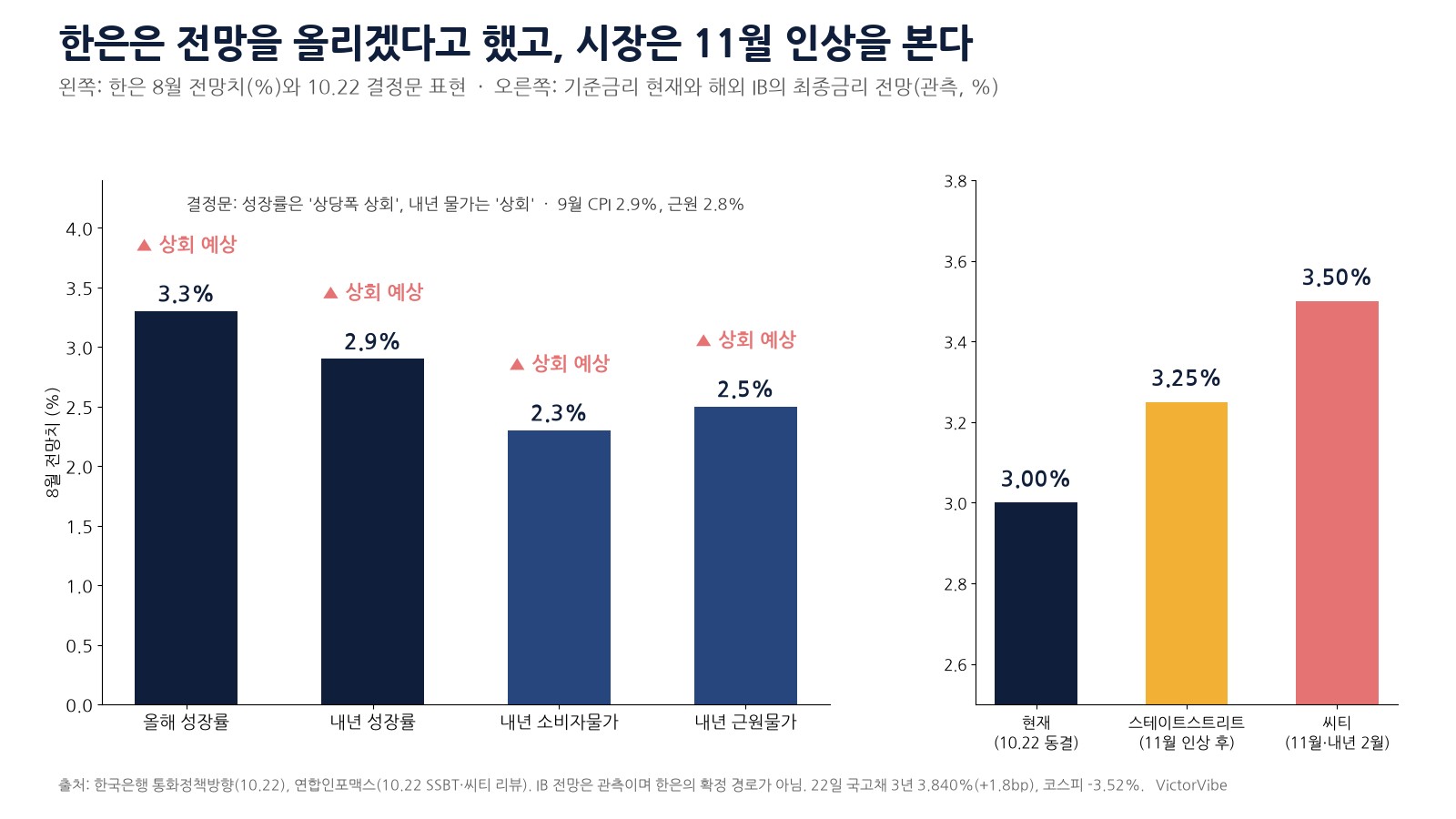 금리 경로와 22일 시장 반응