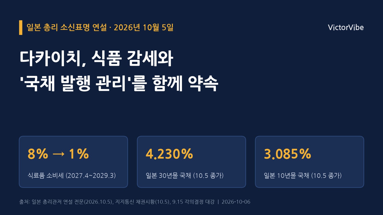 다카이치가 식품 소비세 감세와 '국채 발행 관리'를 함께 약속했다…일본 장기금리가 30년 만의 고점일 때 나온 국회 연설